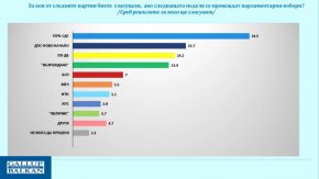 Галъп: ДПС-Ново начало излиза на второ място с 15,7%, ГЕРБ-СДС са първи с 24,5% 