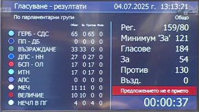 Кабинетът Желязков очаквано оцеля и след третия вот на недоверие 