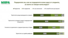 86% подкрепят протестите на младите лекари, 75% - за съдебната реформа, 56% - срещу еврото: Мяра