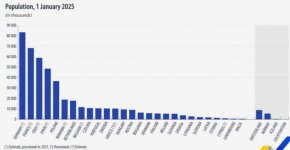  Населението в България е намаляло с над 8000 души за една година: Евростат