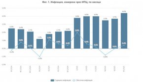 Ускоряване на годишната инфлация в България през юни до 4,4% 