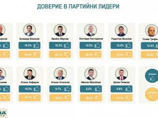 От партийните лидери най-одобряван е Борисов: Алфа рисърч