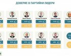 От партийните лидери най-одобряван е Борисов: Алфа рисърч