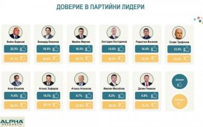 От партийните лидери най-одобряван е Борисов: Алфа рисърч