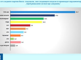  ГЕРБ-СДС остава водеща политическа сила с подкрепа от 25,7%, ДПС-НН е втора: Галъп 