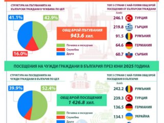  1/2 млн. чужденци у нас, отколкото бг пътници в чужбина: НСИ