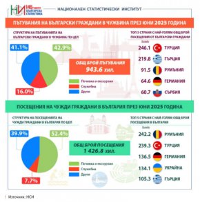  1/2 млн. чужденци у нас, отколкото бг пътници в чужбина: НСИ