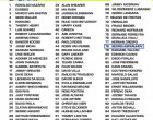  Гунди в Топ100 на най-добрите нападатели в света