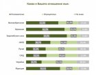 Мяра: 55,1% имат отрицателно отношение към Украйна, 49,6% не харесват САЩ, 49,7 не одобряват Русия, а 64,9 одобряват ЕС