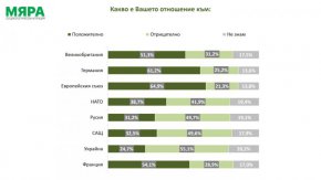 Мяра: 55,1% имат отрицателно отношение към Украйна, 49,6% не харесват САЩ, 49,7 не одобряват Русия, а 64,9 одобряват ЕС