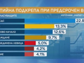 Маркет линкс: ИТН и АПС изпадат от парламента при вот сега, БСП, МЕЧ и Величие близо до границата