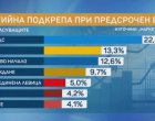 Маркет линкс: ИТН и АПС изпадат от парламента при вот сега, БСП, МЕЧ и Величие близо до границата