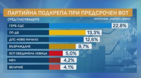 Маркет линкс: ИТН и АПС изпадат от парламента при вот сега, БСП, МЕЧ и Величие близо до границата