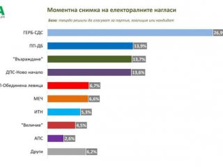 ГЕРБ-СДС с 26,9% подкрепа, ерозия при ПП-ДБ, ДПС-Ново начало настъпва стремително: Мяра