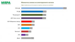 ГЕРБ-СДС с 26,9% подкрепа, ерозия при ПП-ДБ, ДПС-Ново начало настъпва стремително: Мяра
