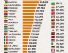  Кои са най-големите армии в света?