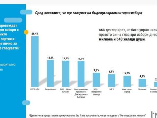 Тренд: При избори днес 3 партии се борят за второто място