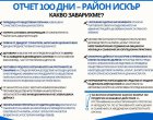 100 дни управление в район Искър – отчет за първите стъпки