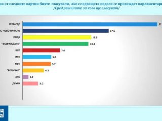 Галъп: Подкрепата за ГЕРБ расте, ДПС–Ново начало е на второ място