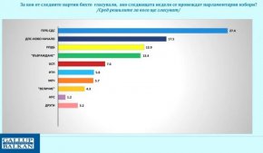 Галъп: Подкрепата за ГЕРБ расте, ДПС–Ново начало е на второ място