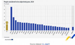 37,4% от българите се смятат за бедни при едва 7,3% в Нидерландия и Германия: Евростат
