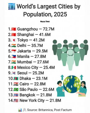 Най-големите градове в света и с колко хора са