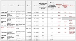  Турската фирма на Терзиев взема 17% (13 млн.лв.) повече от досегашната цена и 8% над препоръчителната: Защо кметът лъже