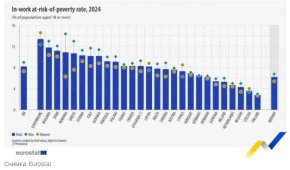  Българите са втори в ЕС по риск от бедност сред заетите