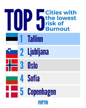  София е №4 в Европа по минимално "прегаряне" на мозъци 