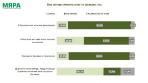  80%: Няма демокрация и пазарна икономика у нас 36 г. след Т. Живков     