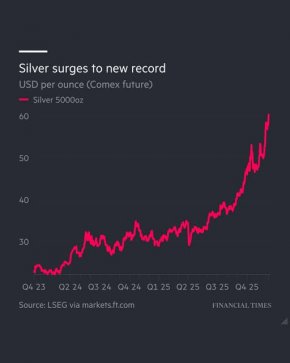 Среброто си удвои цената т.г., мина $60