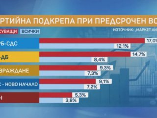 6 партии в НС при избори днес. ГЕРБ регистрира спад с 5% последния месец: Маркет линкс