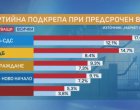 6 партии в НС при избори днес. ГЕРБ регистрира спад с 5% последния месец: Маркет линкс