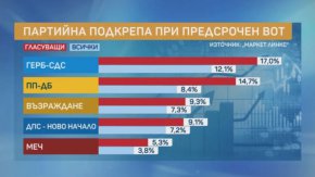 6 партии в НС при избори днес. ГЕРБ регистрира спад с 5% последния месец: Маркет линкс