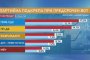 6 партии в НС при избори днес. ГЕРБ регистрира спад с 5% последния месец: Маркет линкс
