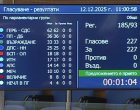 С 227 гласа ЗА и нито 1 против НС прие оставката на Желязков