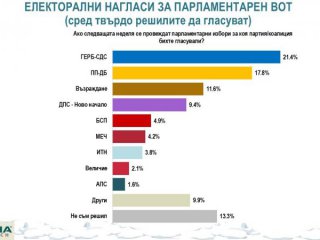 Ръст на желаещите да гласуват с около 300 хил. до 500 хил. души: Алфа Рисърч