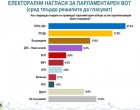 Ръст на желаещите да гласуват с около 300 хил. до 500 хил. души: Алфа Рисърч