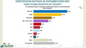 Ръст на желаещите да гласуват с около 300 хил. до 500 хил. души: Алфа Рисърч