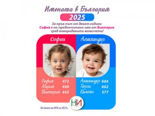 За първи път от 9 г. София е по-предпочитано име от Виктория: НСИ