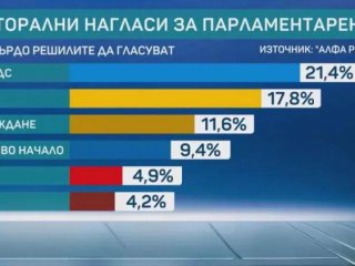 ГЕРБ, ППДБ и евентуална нова партия, имат почти изравнени възможности: Алфа Рисърч