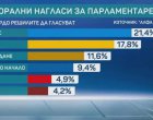 ГЕРБ, ППДБ и евентуална нова партия, имат почти изравнени възможности: Алфа Рисърч