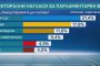 ГЕРБ, ППДБ и евентуална нова партия, имат почти изравнени възможности: Алфа Рисърч