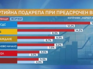 Маркет ЛИНКС: ГЕРБ-СДС остава първа сила