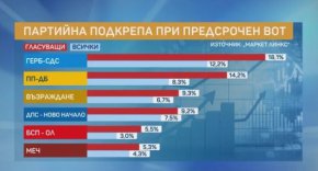 Маркет ЛИНКС: ГЕРБ-СДС остава първа сила, 70% не одобряват посоката на страната след оставката на кабинета 