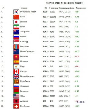 Коя е най-умната нация? Нас ни няма в Топ 20: Класация на деня