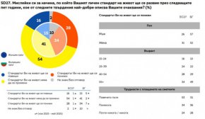 Всеки трети българин очаква да обеднее до 5 години 