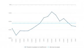 Потребителското доверие в България пада до -25,9% в началото на 2026 г.: НСИ