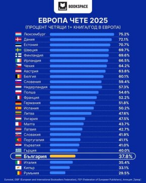24-и сме по четене в ЕС: Графика на деня