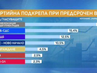 Маркет Линкс: Партия на Радев - 25,6%, ГЕРБ - 15,4%, ПП/ДБ - 12,5, ДПС - 10,5, "Възраждане" - 4,5. БСП не влиза